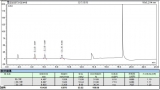 基因毒性雜質(zhì)（氯乙酸、二氯乙酸、三氯乙酸）RPLC-UV 法測(cè)定